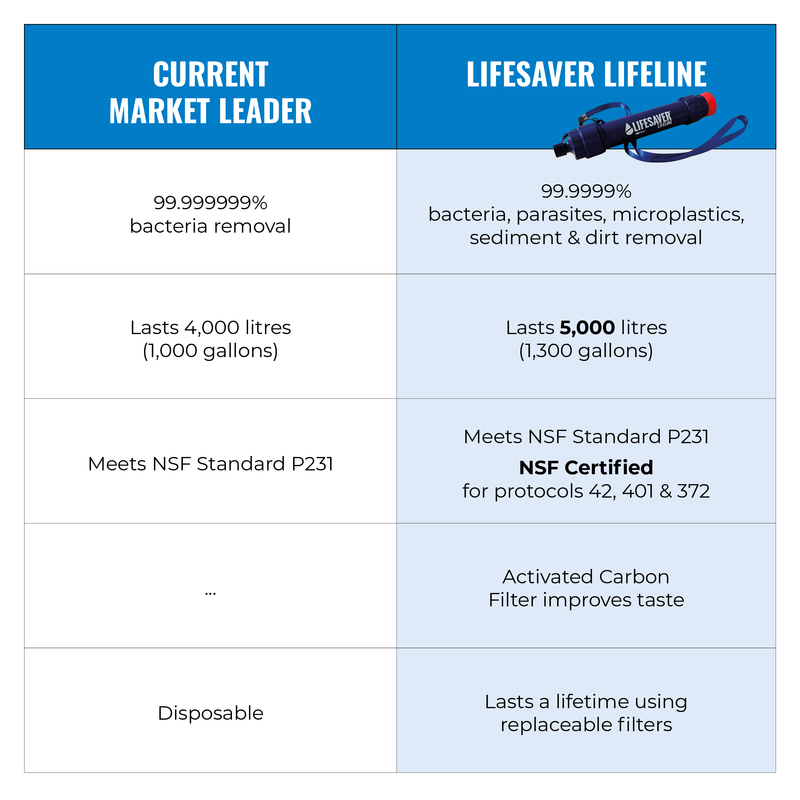 Load image into Gallery viewer, LifeSaver® Lifeline
